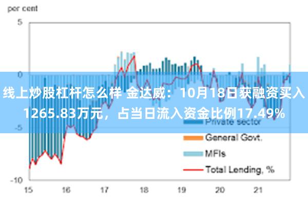 线上炒股杠杆怎么样 金达威:10月18日获融资买入1265.83万元,占当日流入资金比例17.49%
